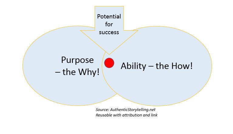purpose and ability with point of sucess